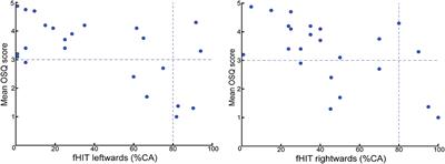 The Functional Head Impulse Test to Assess Oscillopsia in Bilateral Vestibulopathy